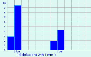 Graphique des précipitations prvues pour Frouard