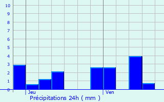 Graphique des précipitations prvues pour Forlans