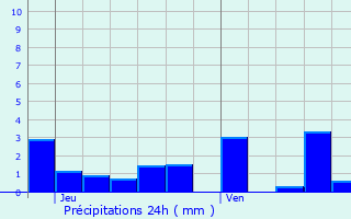 Graphique des précipitations prvues pour Lusigny-sur-Ouche
