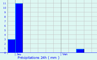 Graphique des précipitations prvues pour Vandoeuvre-ls-Nancy