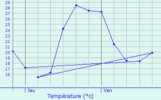 Graphique des tempratures prvues pour Lapalud