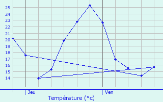 Graphique des tempratures prvues pour Escou