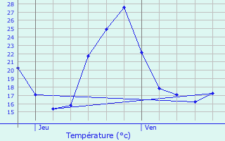 Graphique des tempratures prvues pour Susmiou