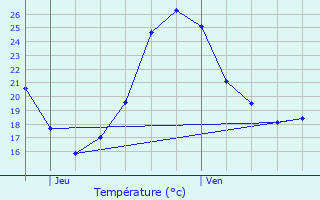 Graphique des tempratures prvues pour Mauvezin-sur-Gupie