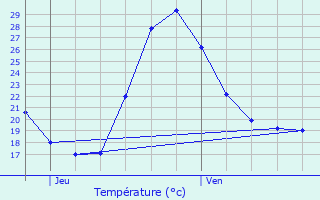 Graphique des tempratures prvues pour Bruch