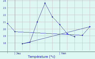 Graphique des tempratures prvues pour Elne