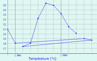 Graphique des tempratures prvues pour Champagne-au-Mont-d