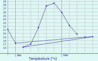 Graphique des tempratures prvues pour Monheurt