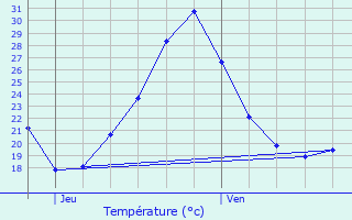 Graphique des tempratures prvues pour Tournon-d