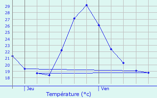 Graphique des tempratures prvues pour Sauvagnas