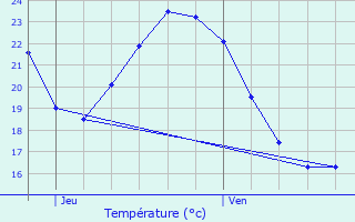 Graphique des tempratures prvues pour Vias