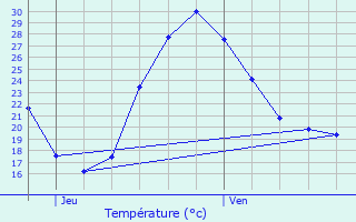 Graphique des tempratures prvues pour Sauveterre-Saint-Denis