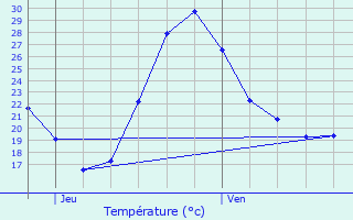 Graphique des tempratures prvues pour Frchou