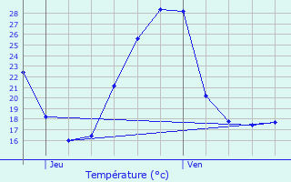 Graphique des tempratures prvues pour Garlde-Mondebat
