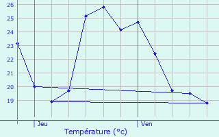 Graphique des tempratures prvues pour Bourg-ls-Valence