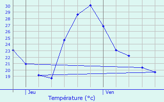 Graphique des tempratures prvues pour Limoux