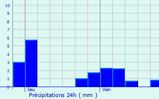 Graphique des précipitations prvues pour Fontaines-Saint-Clair