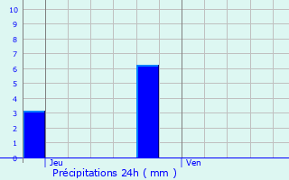 Graphique des précipitations prvues pour Sionviller