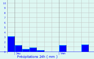 Graphique des précipitations prvues pour Aloxe-Corton