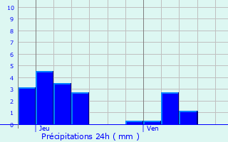 Graphique des précipitations prvues pour Montigny-aux-Amognes