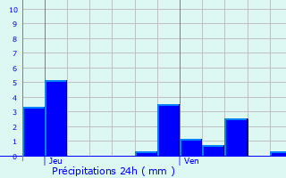 Graphique des précipitations prvues pour Osches