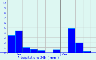 Graphique des précipitations prvues pour Nolay