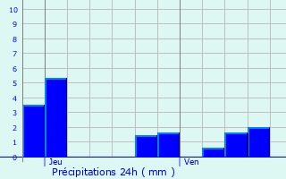 Graphique des précipitations prvues pour Baudrmont