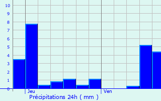 Graphique des précipitations prvues pour Auxonne