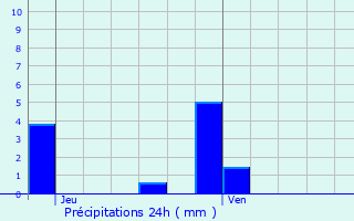 Graphique des précipitations prvues pour Zulte