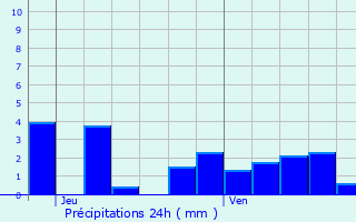 Graphique des précipitations prvues pour Chaume-ls-Baigneux