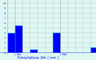 Graphique des précipitations prvues pour Brizeaux