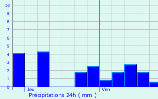 Graphique des précipitations prvues pour Fontaines-en-Duesmois