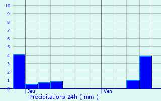 Graphique des précipitations prvues pour Saint-Julien