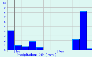 Graphique des précipitations prvues pour Chazeuil