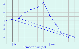 Graphique des tempratures prvues pour Le Chtel