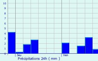 Graphique des précipitations prvues pour Fontangy