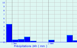 Graphique des précipitations prvues pour Darois