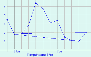 Graphique des tempratures prvues pour Arches