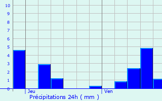 Graphique des précipitations prvues pour Grsigny-Sainte-Reine