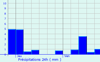 Graphique des précipitations prvues pour Silmont