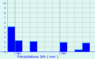 Graphique des précipitations prvues pour Urcy