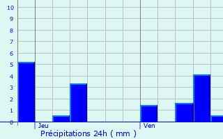 Graphique des précipitations prvues pour Marcigny-sous-Thil