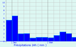 Graphique des précipitations prvues pour Brassy