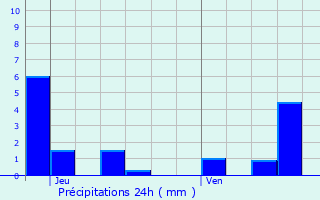 Graphique des précipitations prvues pour Izier