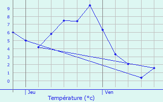 Graphique des tempratures prvues pour Bonneval