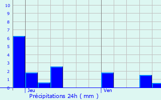 Graphique des précipitations prvues pour Lantenay