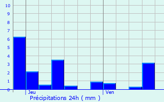 Graphique des précipitations prvues pour Pouilly-en-Auxois