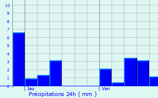 Graphique des précipitations prvues pour Brain