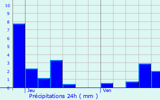 Graphique des précipitations prvues pour Aubigny-ls-Sombernon