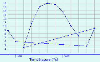 Graphique des tempratures prvues pour Troine